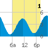 Cape May Beach tide chart for Monday, August 1, 2022