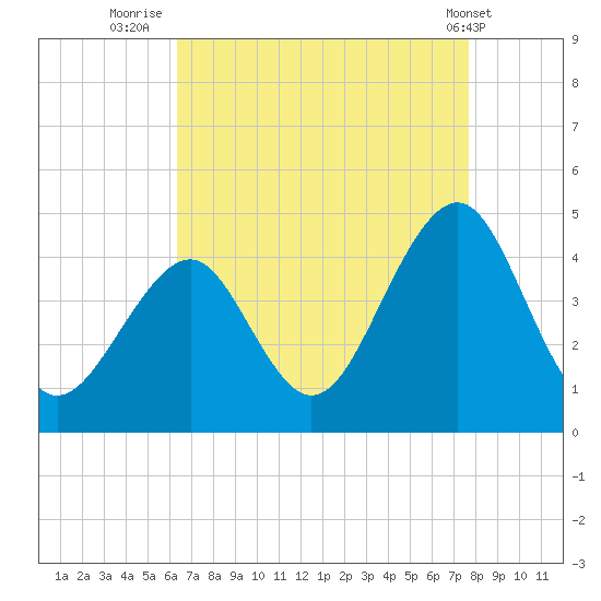 Cape May Beach tide chart for Wednesday, August 24, 2022