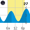 Cape May Beach tide chart for Saturday, August 27, 2022