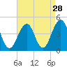 Cape May Beach tide chart for Sunday, August 28, 2022