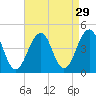 Cape May Beach tide chart for Monday, August 29, 2022