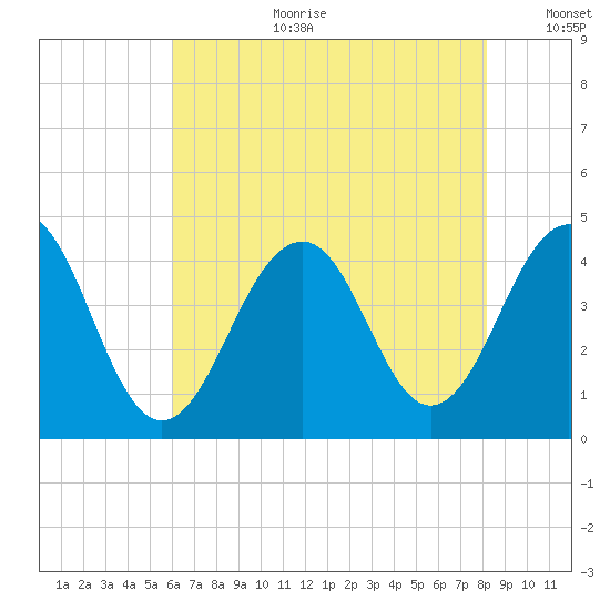 Cape May Beach tide chart for Tuesday, August 2, 2022