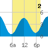 Cape May Beach tide chart for Tuesday, August 2, 2022