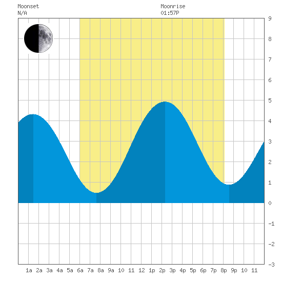 Cape May Beach tide chart for Friday, August 5, 2022
