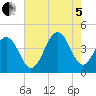 Cape May Beach tide chart for Friday, August 5, 2022