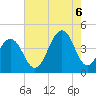 Cape May Beach tide chart for Saturday, August 6, 2022