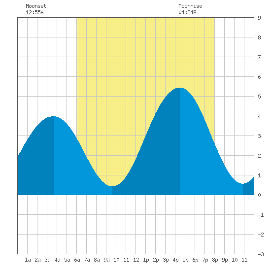 Cape May Beach tide chart for Sunday, August 7, 2022