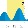 Cape May Beach tide chart for Sunday, August 7, 2022