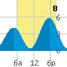 Cape May Beach tide chart for Monday, August 8, 2022