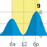 Cape May Beach tide chart for Tuesday, August 9, 2022
