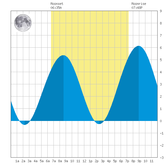 Cape May Beach tide chart for Saturday, September 10, 2022