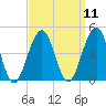 Cape May Beach tide chart for Sunday, September 11, 2022