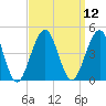 Cape May Beach tide chart for Monday, September 12, 2022