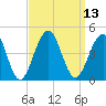 Cape May Beach tide chart for Tuesday, September 13, 2022