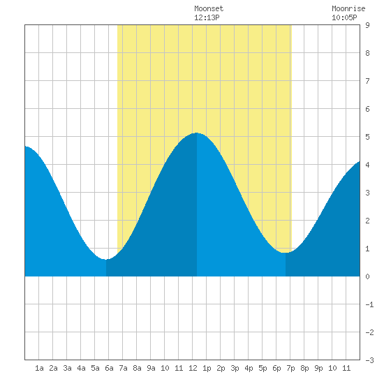 Cape May Beach tide chart for Thursday, September 15, 2022