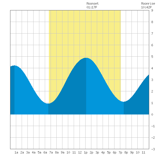 Cape May Beach tide chart for Friday, September 16, 2022