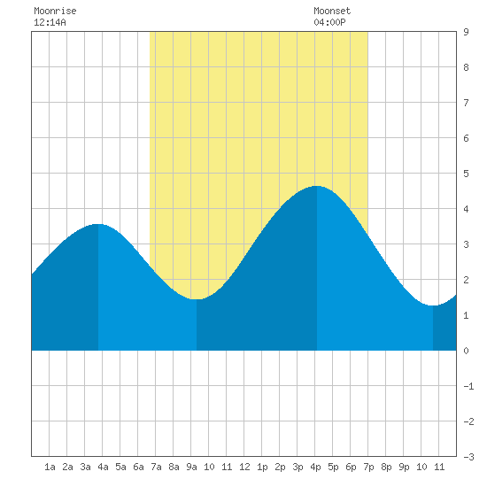 Cape May Beach tide chart for Monday, September 19, 2022