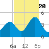 Cape May Beach tide chart for Tuesday, September 20, 2022