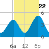 Cape May Beach tide chart for Thursday, September 22, 2022