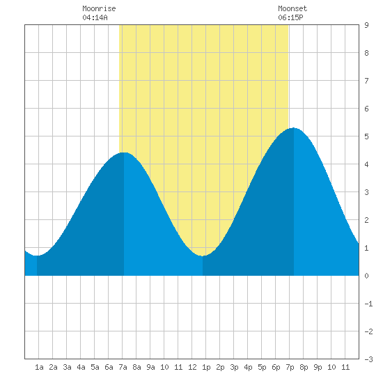 Cape May Beach tide chart for Friday, September 23, 2022