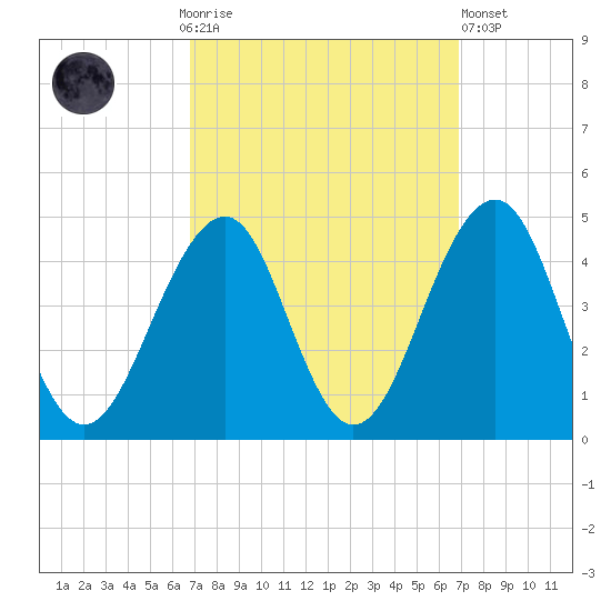 Cape May Beach tide chart for Sunday, September 25, 2022