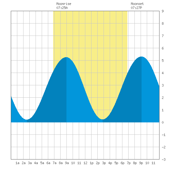 Cape May Beach tide chart for Monday, September 26, 2022