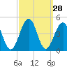 Cape May Beach tide chart for Wednesday, September 28, 2022