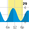 Cape May Beach tide chart for Thursday, September 29, 2022