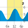 Cape May Beach tide chart for Friday, September 2, 2022