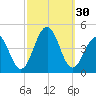 Cape May Beach tide chart for Friday, September 30, 2022