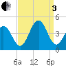 Cape May Beach tide chart for Saturday, September 3, 2022