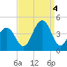Cape May Beach tide chart for Sunday, September 4, 2022