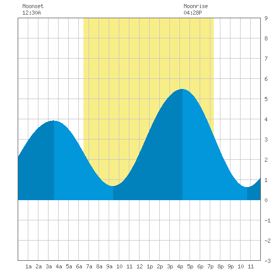 Cape May Beach tide chart for Monday, September 5, 2022