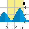 Cape May Beach tide chart for Monday, September 5, 2022