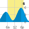 Cape May Beach tide chart for Tuesday, September 6, 2022