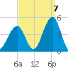 Cape May Beach tide chart for Wednesday, September 7, 2022