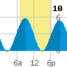 Cape May Beach tide chart for Monday, October 10, 2022