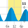 Cape May Beach tide chart for Tuesday, October 11, 2022