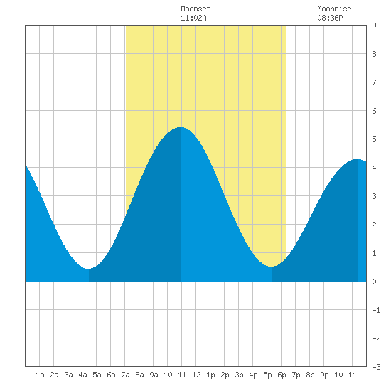 Cape May Beach tide chart for Thursday, October 13, 2022