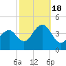 Cape May Beach tide chart for Tuesday, October 18, 2022
