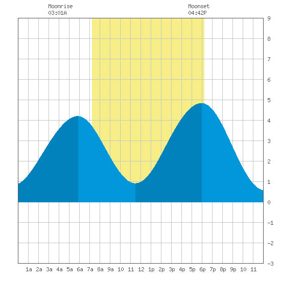 Cape May Beach tide chart for Friday, October 21, 2022