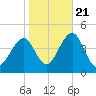 Cape May Beach tide chart for Friday, October 21, 2022