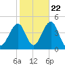 Cape May Beach tide chart for Saturday, October 22, 2022