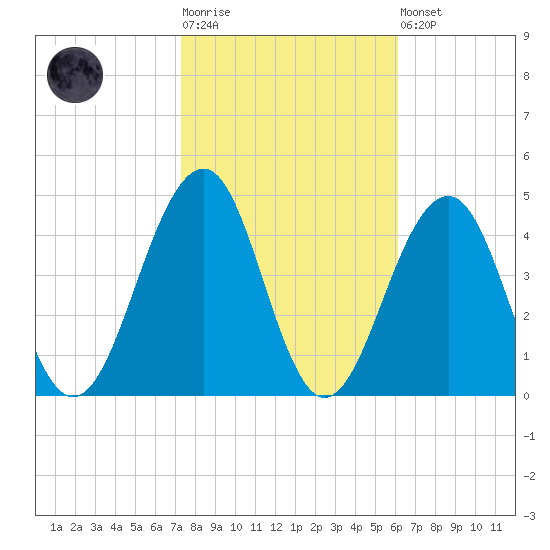 Cape May Beach tide chart for Tuesday, October 25, 2022