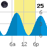 Cape May Beach tide chart for Tuesday, October 25, 2022