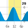 Cape May Beach tide chart for Saturday, October 29, 2022