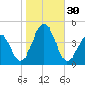 Cape May Beach tide chart for Sunday, October 30, 2022