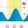 Cape May Beach tide chart for Monday, October 31, 2022