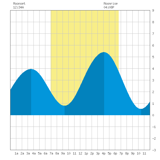 Cape May Beach tide chart for Tuesday, October 4, 2022