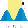 Cape May Beach tide chart for Thursday, October 6, 2022